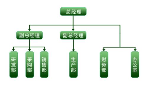 組織架構(gòu)(圖1)